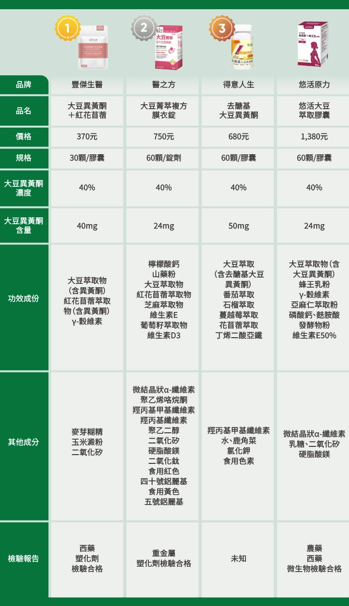  【豐傑生醫】大豆異黃酮＋紅花苜蓿     【醫之方】大豆菁萃複方膜衣錠     【得意人生】去醣基大豆異黃酮     【悠活原力】悠活大豆萃取膠囊