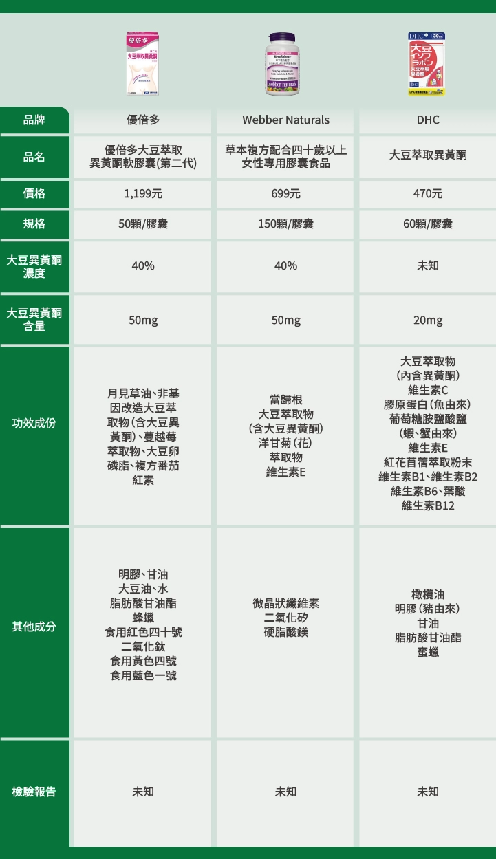  【優倍多】優倍多大豆萃取異黃酮軟膠囊(第二代)     【Webber Naturals】草本複方配合四十歲以上女性專用膠囊食品     【DHC】大豆萃取異黃酮