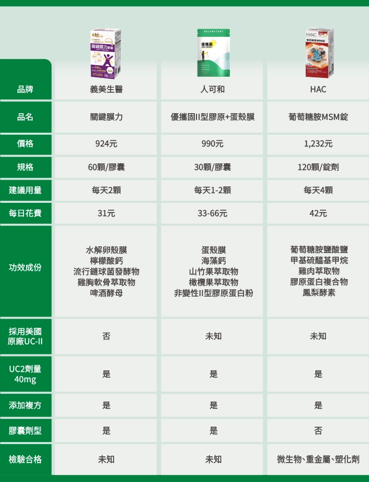 16款「UC2品牌」比較表：【義美生醫】關鍵膜力,【人可和】優攜固II型膠原+蛋殼膜,【HAC】葡萄糖胺MSM錠