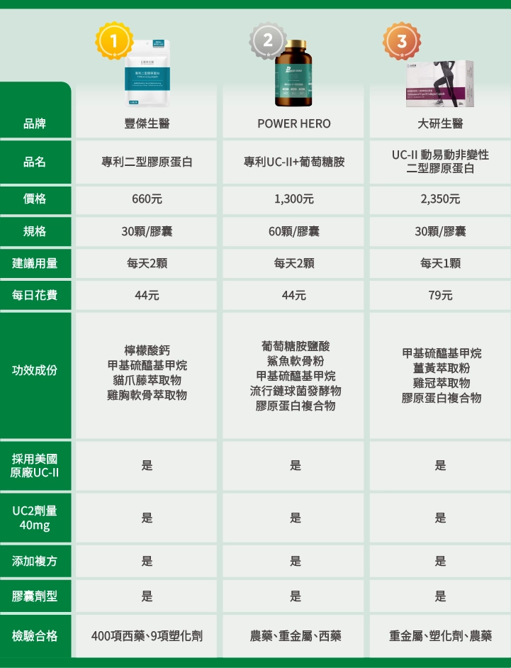 16款「UC2品牌」比較表：【豐傑生醫】專利二型膠原蛋白,【POWER HERO】專利UC-II+葡萄糖胺,【大研生醫】UC-II 動易動非變性二型膠原蛋白