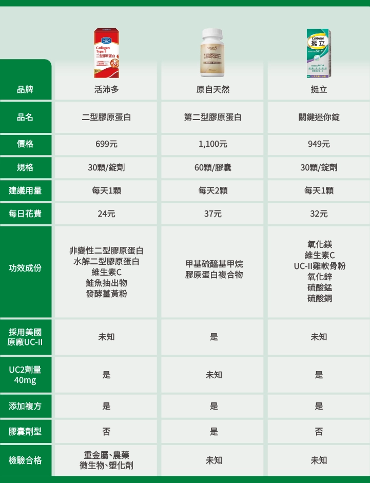 16款「UC2品牌」比較表：【活沛多】二型膠原蛋白,【原自天然】第二型膠原蛋白,【挺立】關鍵迷你錠