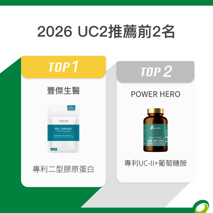 UC2推薦前2名：【豐傑生醫】專利二型膠原蛋白，【POWER HERO】專利UC-II+葡萄糖胺