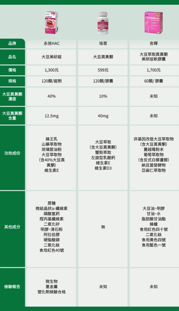         【永信HAC】大豆美研錠     【培恩】大豆異黃酮     【杏輝】大豆萃取異黃酮美妍版軟膠囊