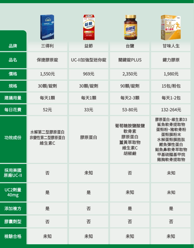 16款「UC2品牌」比較表：【三得利】保捷膠原錠,【益節】UC-II加強型迷你錠,【台鹽】關鍵錠PLUS,【甘味人生】鍵力膠原