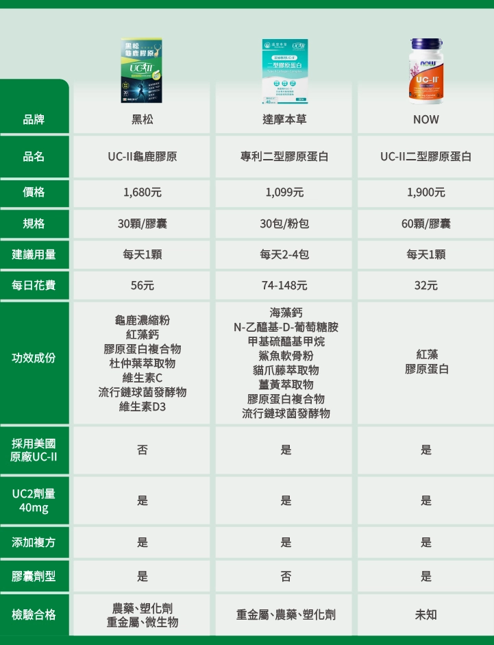 16款「UC2品牌」比較表：【黑松】UC-II龜鹿膠原,【達摩本草】專利二型膠原蛋白,【NOW】UC-II二型膠原蛋白