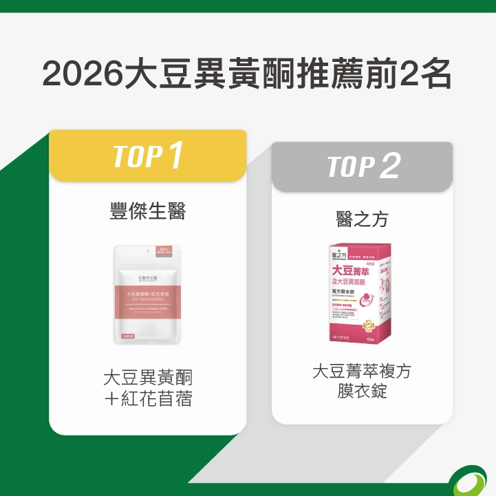 第一名：【豐傑生醫】大豆異黃酮+紅花苜蓿 第二名：【醫之方】大豆菁萃複方膜衣錠 