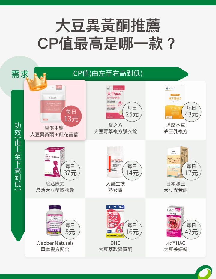 大豆異黃酮CP值推薦,最高是哪一款:豐傑生醫大豆異黃酮+紅花苜蓿