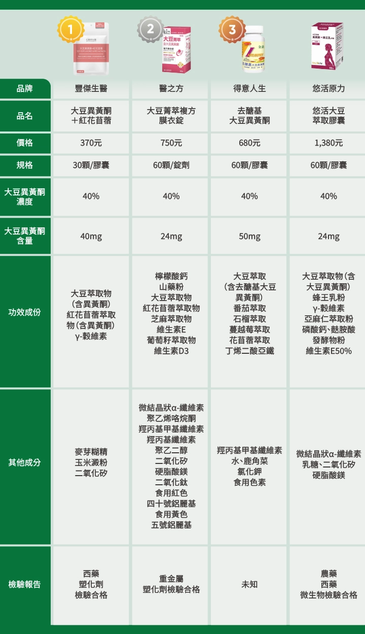 【豐傑生醫】大豆異黃酮＋紅花苜蓿     【醫之方】大豆菁萃複方膜衣錠     【得意人生】去醣基大豆異黃酮     【悠活原力】悠活大豆萃取膠囊