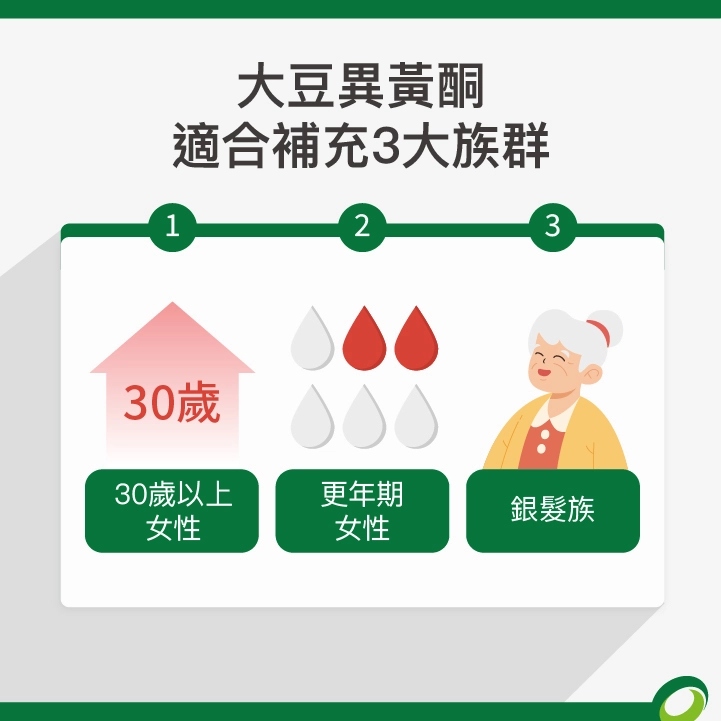 大豆異黃酮適合補充3大族群:30歲以上女性、更年期女性、銀髮族