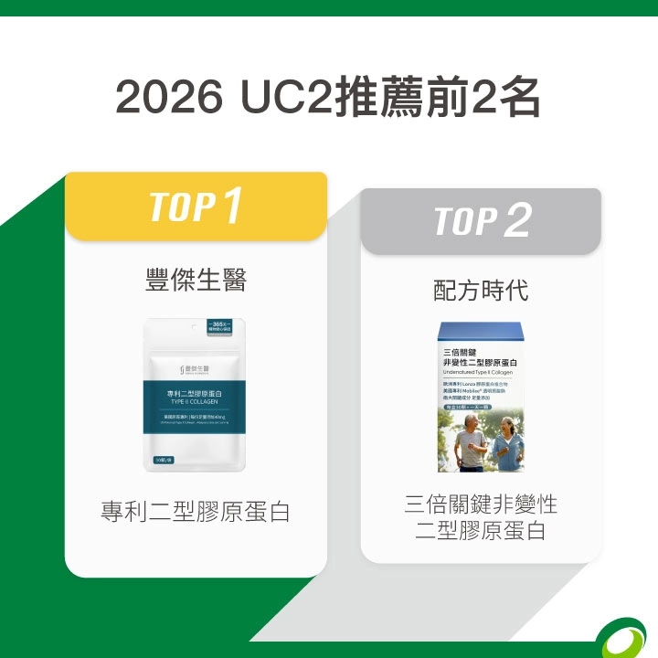 UC2推薦前2名:【豐傑生醫】專利二型膠原蛋白,【配方時代】三倍關鍵非變性二型膠原蛋白