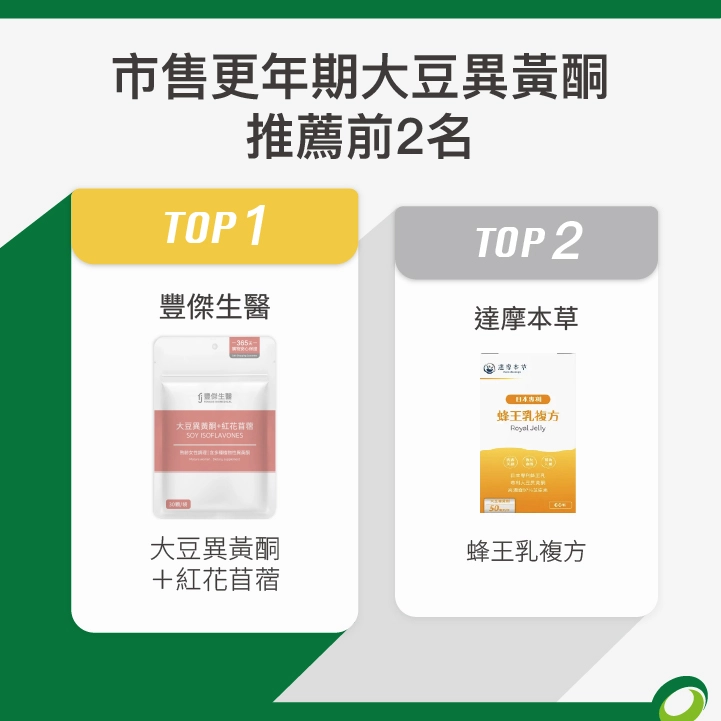 排行榜市售更年期大豆異黃酮推薦Top2:豐傑生醫、達摩本草