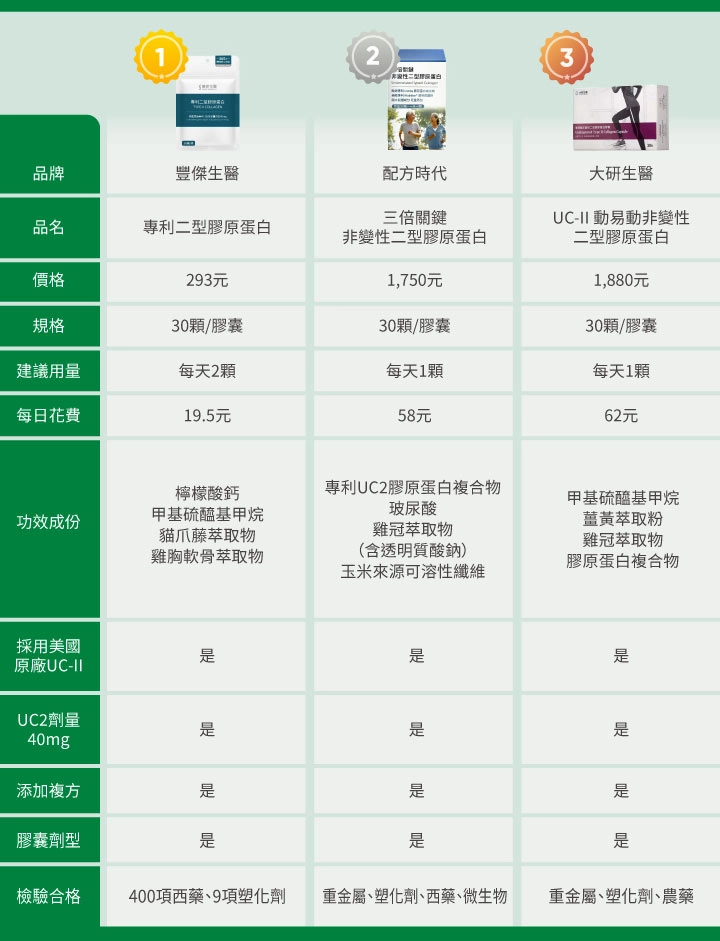 16款「UC2品牌」比較表:【豐傑生醫】專利二型膠原蛋白,【配方時代】uc2,【大研生醫】UC-II 動易動非變性二型膠原蛋白