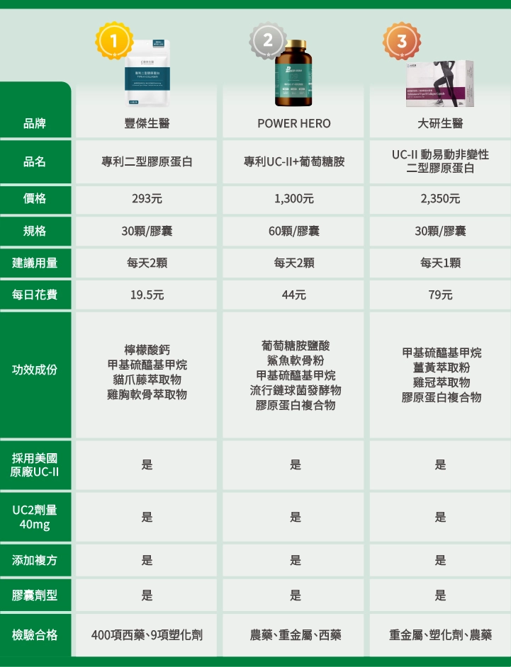 16款「UC2品牌」比較表：【豐傑生醫】專利二型膠原蛋白,【POWER HERO】專利UC-II+葡萄糖胺,【大研生醫】UC-II 動易動非變性二型膠原蛋白