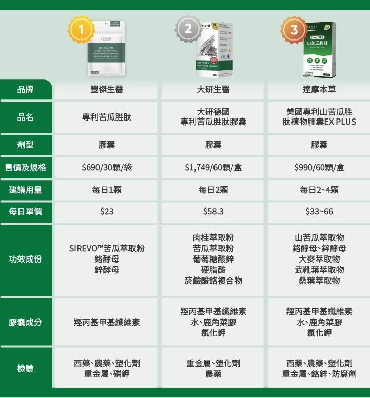 6款屈臣氏苦瓜胜肽推薦比較表
