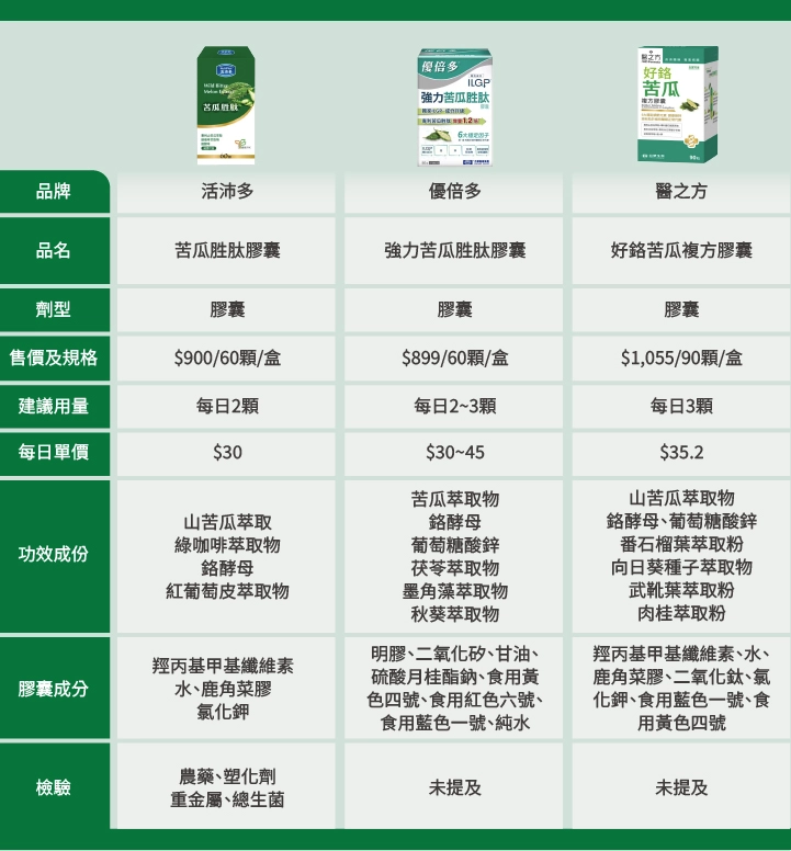 6款屈臣氏苦瓜胜肽推薦比較表