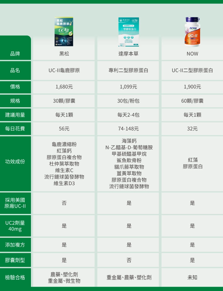 16款「UC2品牌」比較表:【黑松】UC-II龜鹿膠原,【達摩本草】專利二型膠原蛋白,【NOW】UC-II二型膠原蛋白