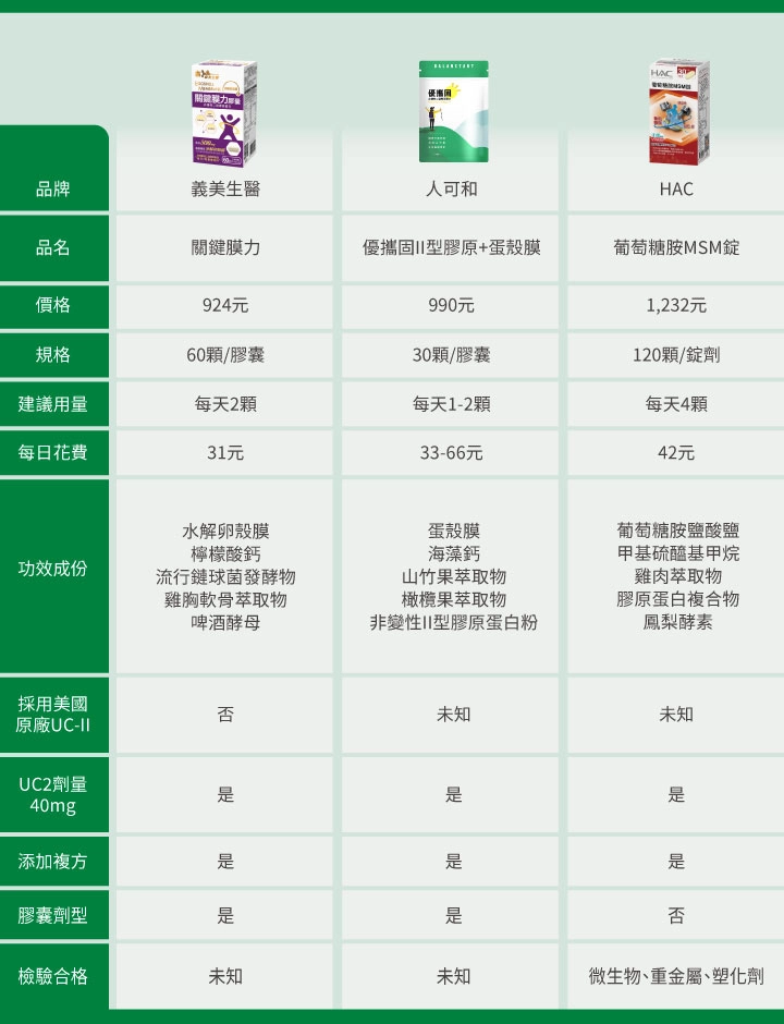 16款「UC2品牌」比較表:【義美生醫】關鍵膜力,【人可和】優攜固II型膠原+蛋殼膜,【HAC】葡萄糖胺MSM錠