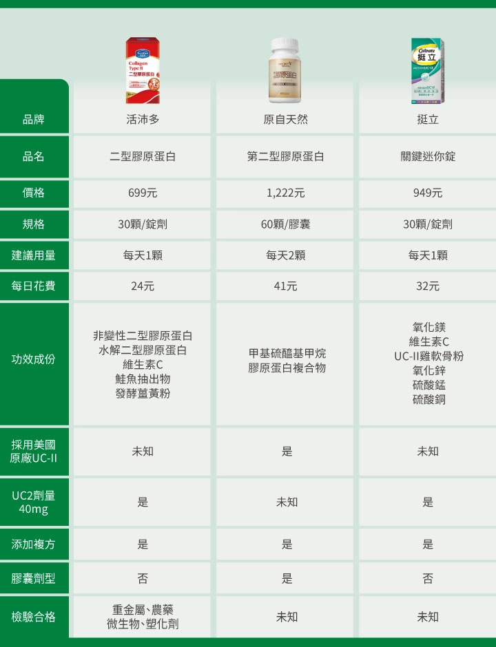 16款「UC2品牌」比較表:【活沛多】二型膠原蛋白,【原自天然】第二型膠原蛋白,【挺立】關鍵迷你錠