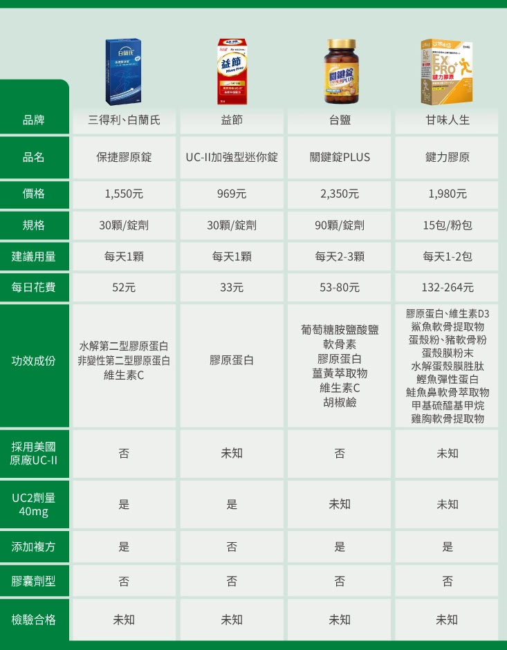 16款「UC2品牌」比較表:【三得利】保捷膠原錠,【益節】UC-II加強型迷你錠,【台鹽】關鍵錠PLUS,【甘味人生】鍵力膠原