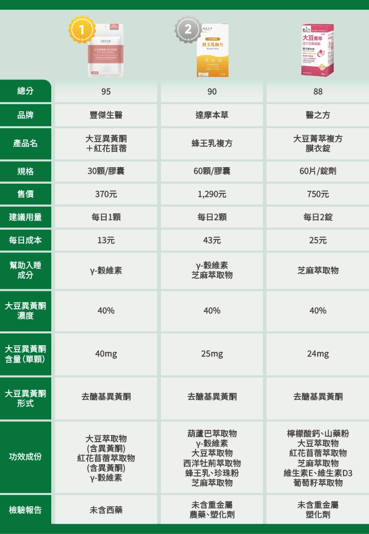 10款市售「更年期大豆異黃酮」比較表