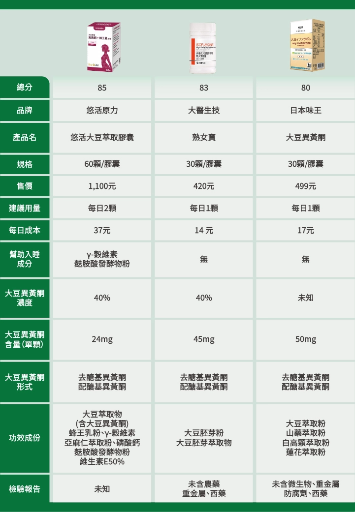 10款市售「更年期大豆異黃酮」比較表