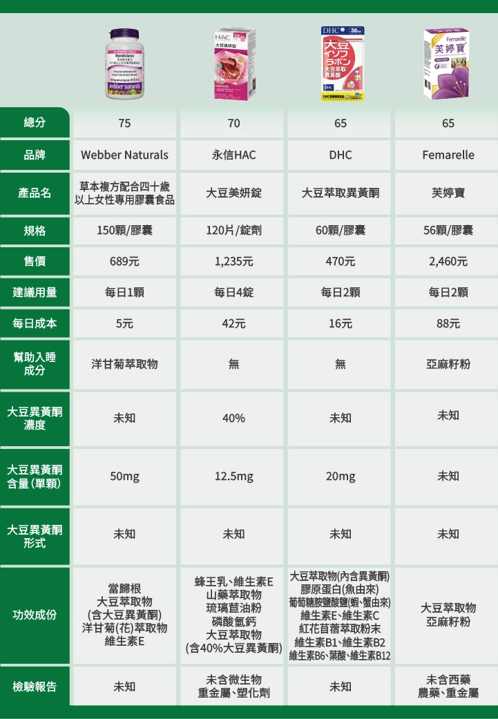 10款市售「更年期大豆異黃酮」比較表